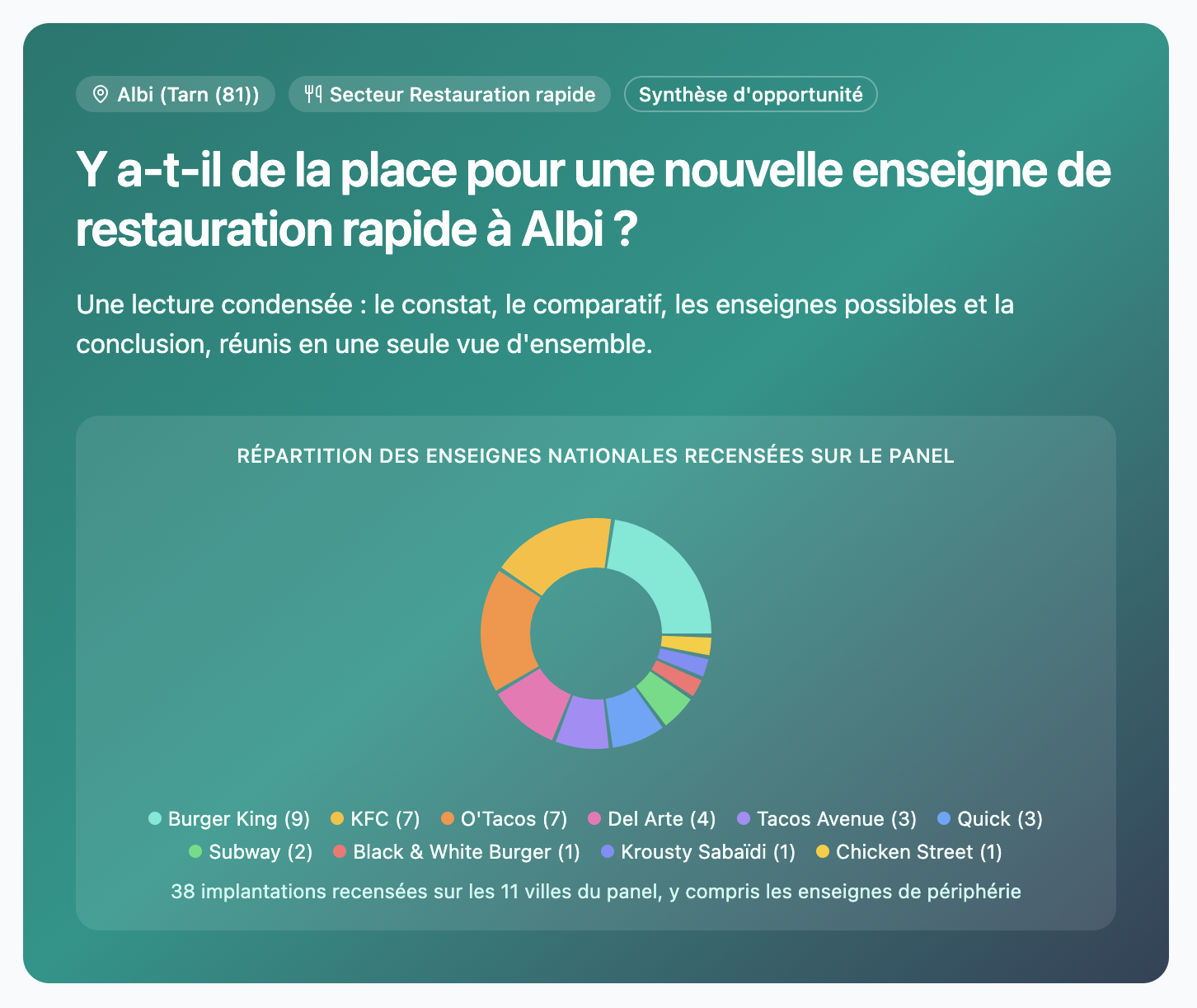 Synthèse d'opportunité pour l'implantation d'un commerce à Albi