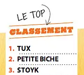 Tux, Petite Biche et Stoyk sont en tête du Challenge Sucré/Salé