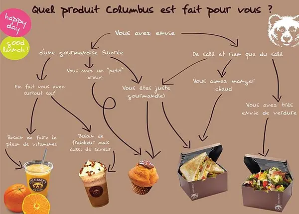 Le test pour découvrir quel produit Columbus Café choisir ! ! !